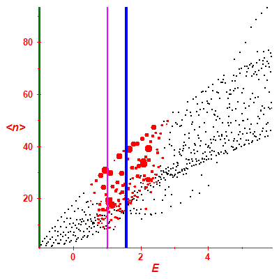 Peres lattice <N>